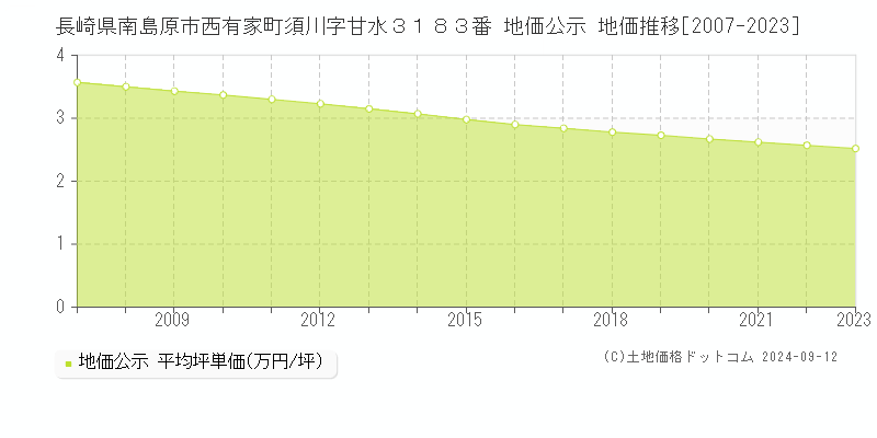 長崎県南島原市西有家町須川字甘水３１８３番 地価公示 地価推移[2007-2023]