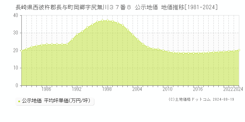 長崎県西彼杵郡長与町岡郷字尻無川３７番８ 公示地価 地価推移[1981-2024]