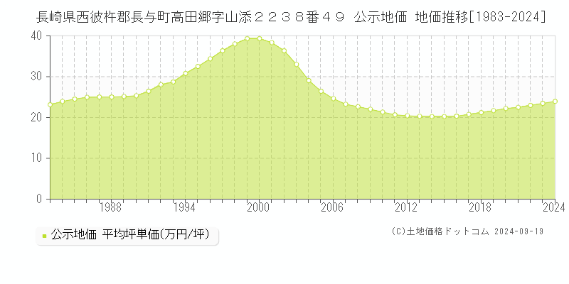 長崎県西彼杵郡長与町高田郷字山添２２３８番４９ 公示地価 地価推移[1983-2024]