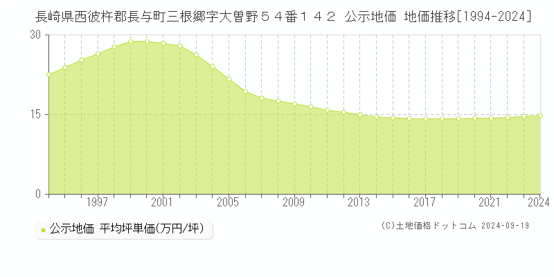 長崎県西彼杵郡長与町三根郷字大曽野５４番１４２ 公示地価 地価推移[1994-2024]