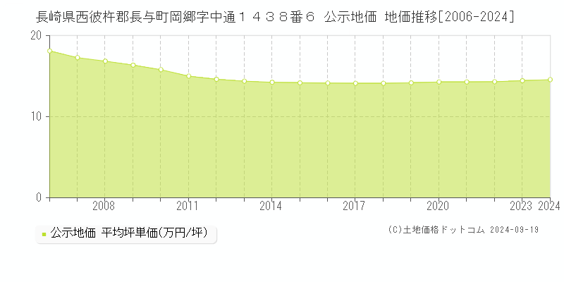 長崎県西彼杵郡長与町岡郷字中通１４３８番６ 公示地価 地価推移[2006-2024]