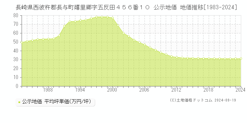 長崎県西彼杵郡長与町嬉里郷字五反田４５６番１０ 公示地価 地価推移[1983-2024]