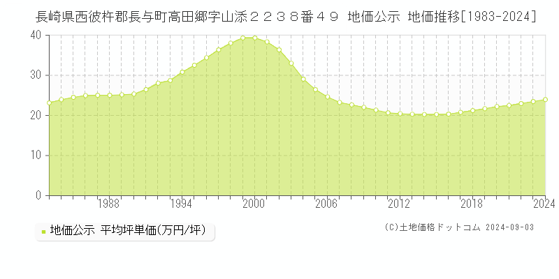 長崎県西彼杵郡長与町高田郷字山添２２３８番４９ 公示地価 地価推移[1983-2024]