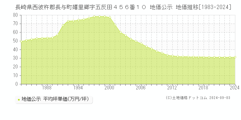 長崎県西彼杵郡長与町嬉里郷字五反田４５６番１０ 公示地価 地価推移[1983-2024]