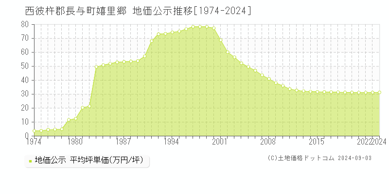 嬉里郷(西彼杵郡長与町)の地価公示推移グラフ(坪単価)[1974-2024年]