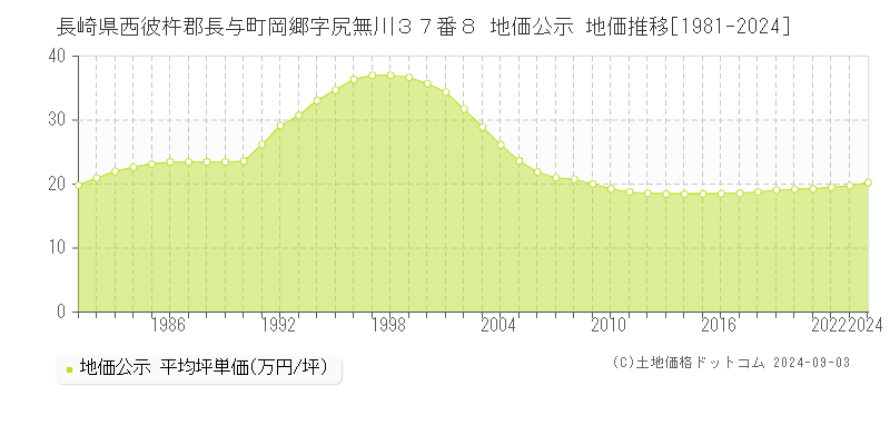 長崎県西彼杵郡長与町岡郷字尻無川３７番８ 地価公示 地価推移[1981-2023]