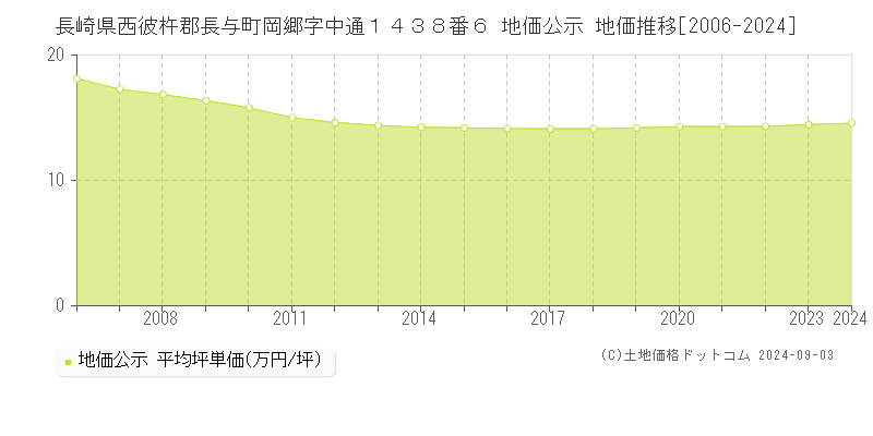 長崎県西彼杵郡長与町岡郷字中通１４３８番６ 地価公示 地価推移[2006-2023]