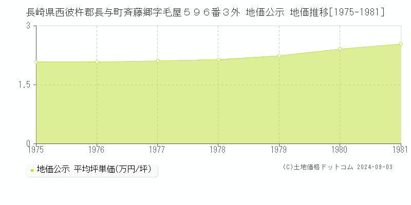 長崎県西彼杵郡長与町斉藤郷字毛屋５９６番３外 地価公示 地価推移[1975-1981]