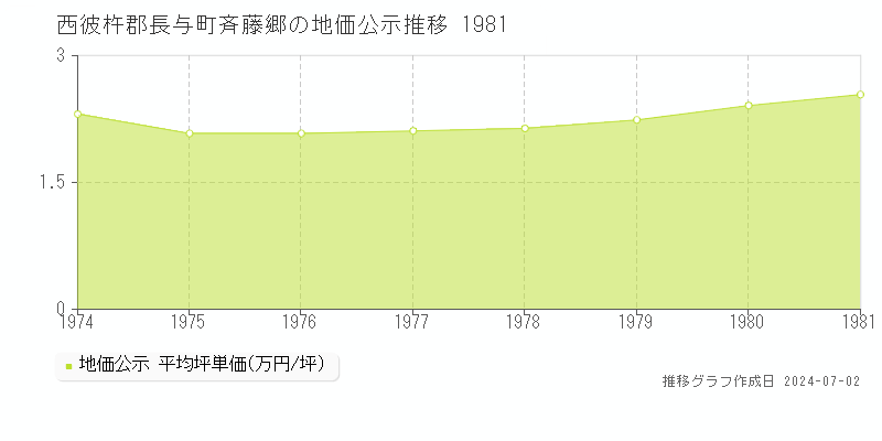 西彼杵郡長与町斉藤郷の地価公示推移グラフ 