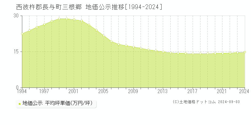 三根郷(西彼杵郡長与町)の公示地価推移グラフ(坪単価)[1994-2024年]