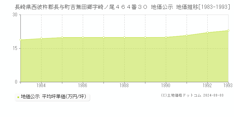 長崎県西彼杵郡長与町吉無田郷字崎ノ尾４６４番３０ 公示地価 地価推移[1983-1993]