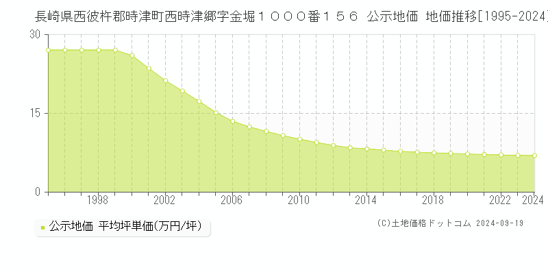 長崎県西彼杵郡時津町西時津郷字金堀１０００番１５６ 公示地価 地価推移[1995-2024]