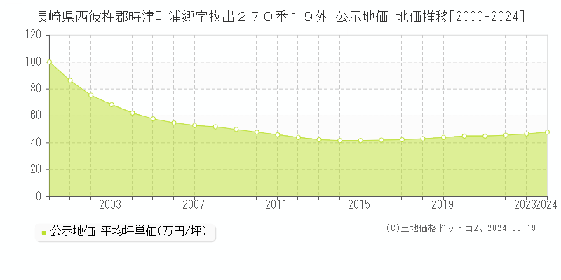 長崎県西彼杵郡時津町浦郷字牧出２７０番１９外 公示地価 地価推移[2000-2024]