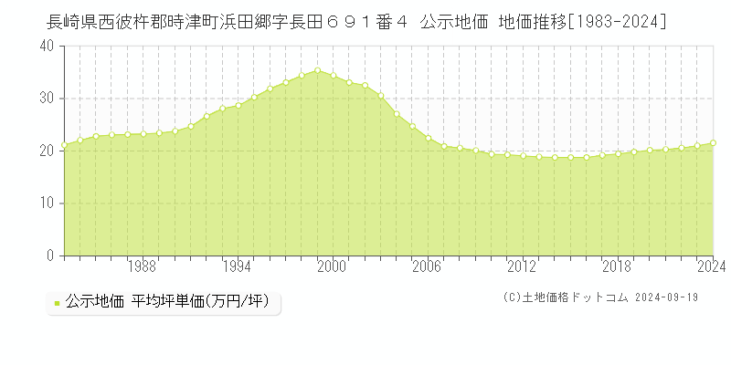 長崎県西彼杵郡時津町浜田郷字長田６９１番４ 公示地価 地価推移[1983-2024]