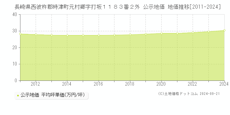 長崎県西彼杵郡時津町元村郷字打坂１１８３番２外 公示地価 地価推移[2011-2024]