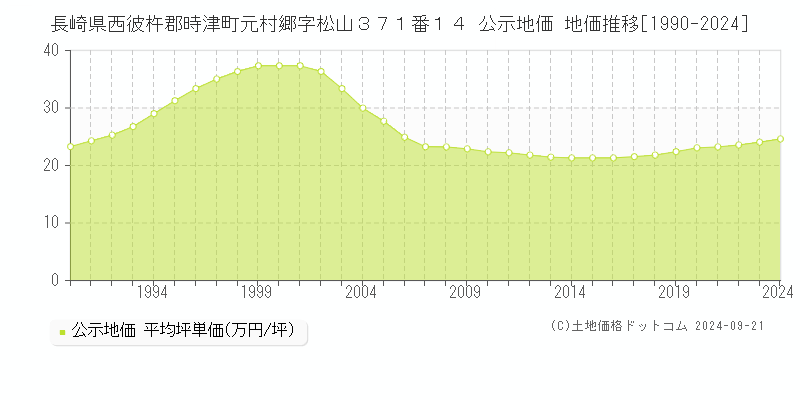 長崎県西彼杵郡時津町元村郷字松山３７１番１４ 公示地価 地価推移[1990-2024]