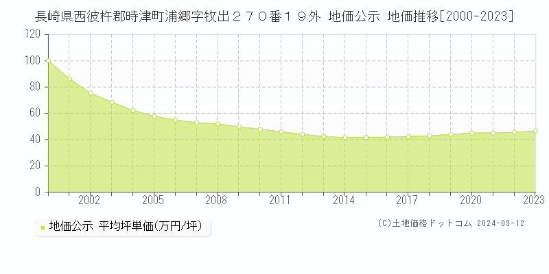 長崎県西彼杵郡時津町浦郷字牧出２７０番１９外 地価公示 地価推移[2000-2023]