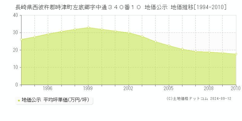 長崎県西彼杵郡時津町左底郷字中通３４０番１０ 地価公示 地価推移[1994-2010]