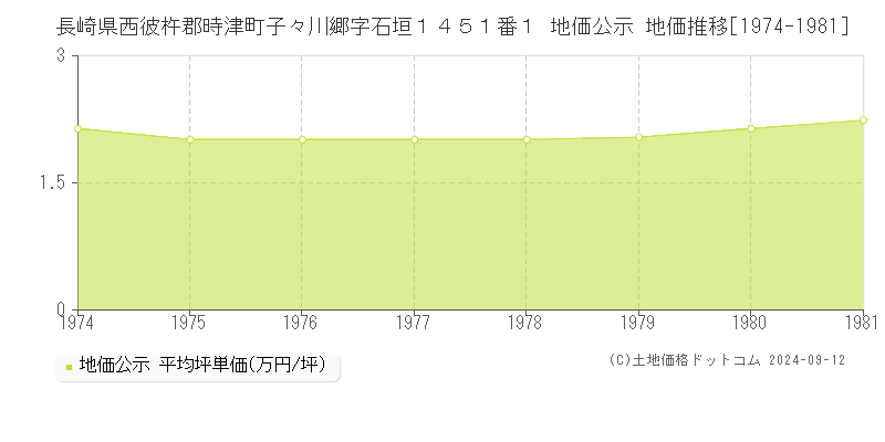 長崎県西彼杵郡時津町子々川郷字石垣１４５１番１ 地価公示 地価推移[1974-1981]