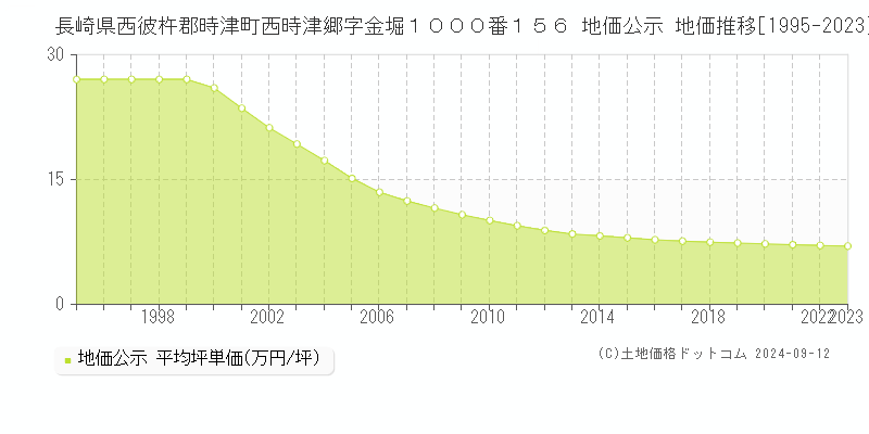 長崎県西彼杵郡時津町西時津郷字金堀１０００番１５６ 公示地価 地価推移[1995-2024]