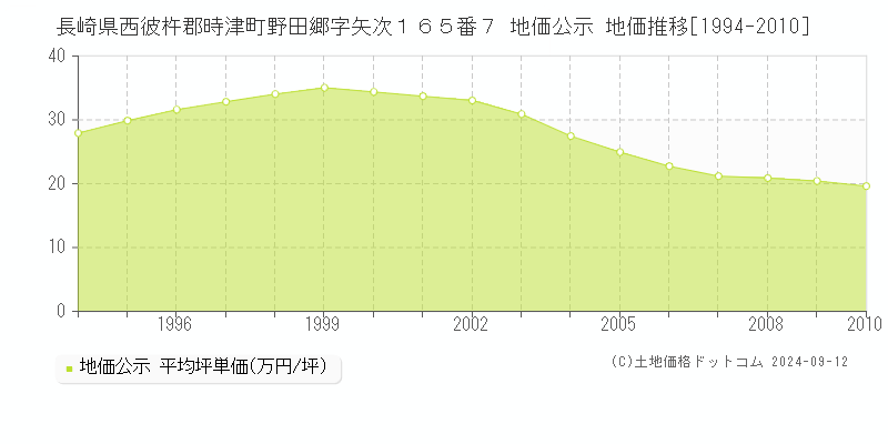 長崎県西彼杵郡時津町野田郷字矢次１６５番７ 地価公示 地価推移[1994-2010]