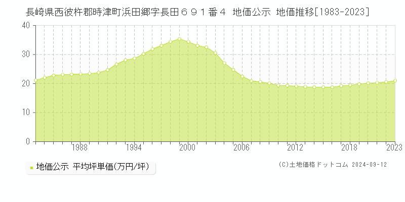 長崎県西彼杵郡時津町浜田郷字長田６９１番４ 公示地価 地価推移[1983-2024]