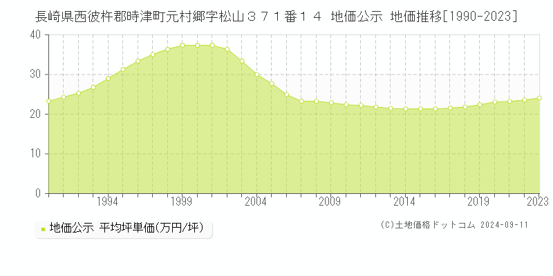 長崎県西彼杵郡時津町元村郷字松山３７１番１４ 地価公示 地価推移[1990-2023]