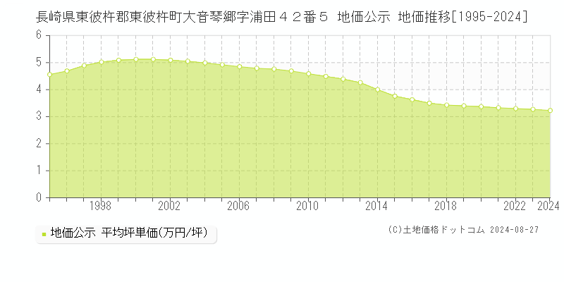 長崎県東彼杵郡東彼杵町大音琴郷字浦田４２番５ 公示地価 地価推移[1995-2024]