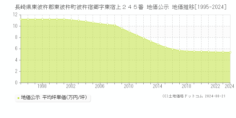 長崎県東彼杵郡東彼杵町彼杵宿郷字東宿上２４５番 公示地価 地価推移[1995-2024]