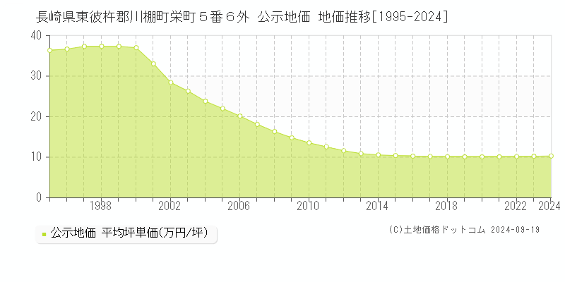 長崎県東彼杵郡川棚町栄町５番６外 公示地価 地価推移[1995-2024]