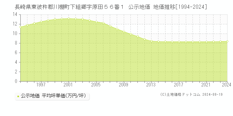 長崎県東彼杵郡川棚町下組郷字原田５６番１ 公示地価 地価推移[1994-2024]