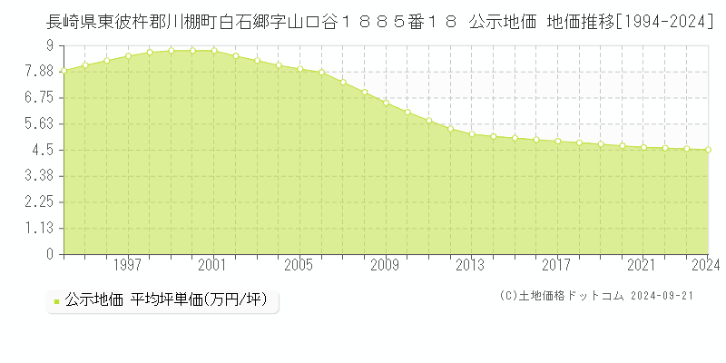 長崎県東彼杵郡川棚町白石郷字山口谷１８８５番１８ 公示地価 地価推移[1994-2024]