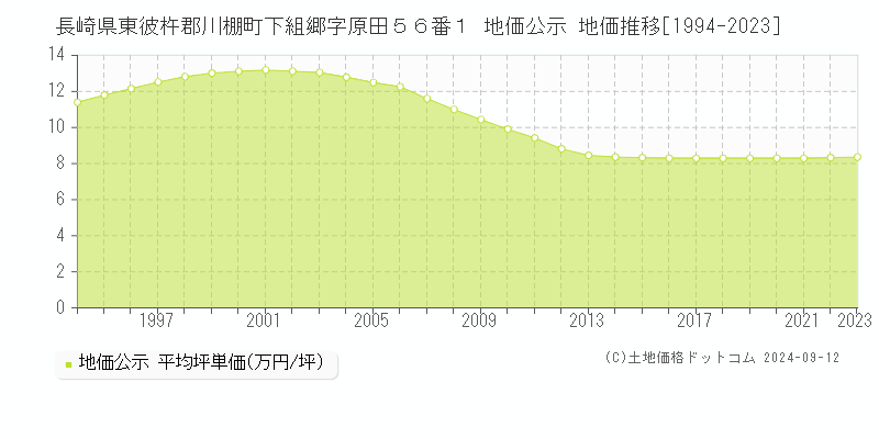 長崎県東彼杵郡川棚町下組郷字原田５６番１ 公示地価 地価推移[1994-2024]