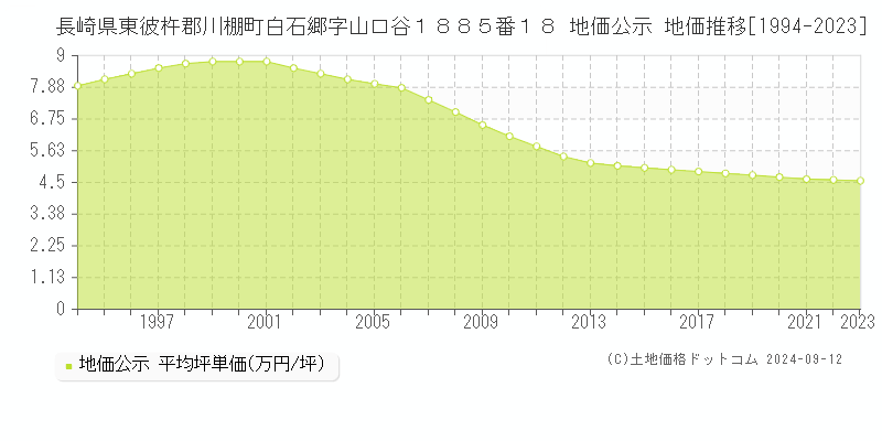 長崎県東彼杵郡川棚町白石郷字山口谷１８８５番１８ 公示地価 地価推移[1994-2024]