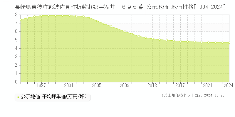 長崎県東彼杵郡波佐見町折敷瀬郷字浅井田６９５番 公示地価 地価推移[1994-2024]