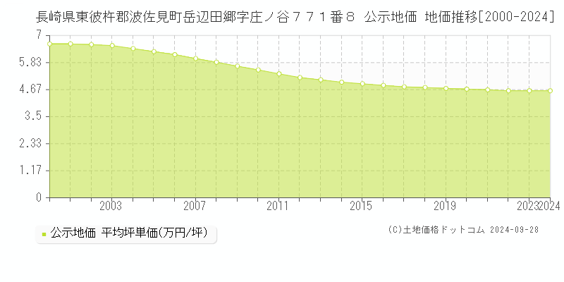 長崎県東彼杵郡波佐見町岳辺田郷字庄ノ谷７７１番８ 公示地価 地価推移[2000-2024]