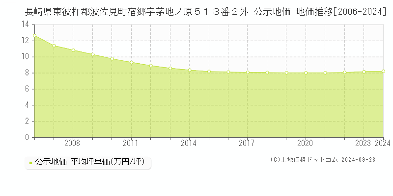 長崎県東彼杵郡波佐見町宿郷字茅地ノ原５１３番２外 公示地価 地価推移[2006-2024]