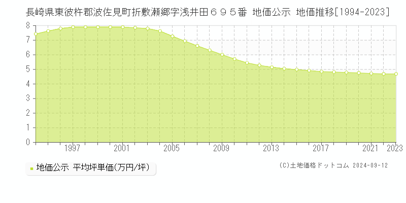 長崎県東彼杵郡波佐見町折敷瀬郷字浅井田６９５番 地価公示 地価推移[1994-2023]