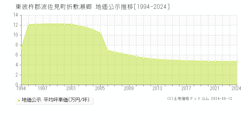 折敷瀬郷(東彼杵郡波佐見町)の公示地価推移グラフ(坪単価)[1994-2024年]