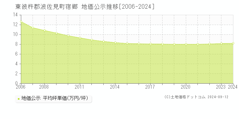 宿郷(東彼杵郡波佐見町)の地価公示推移グラフ(坪単価)[2006-2024年]