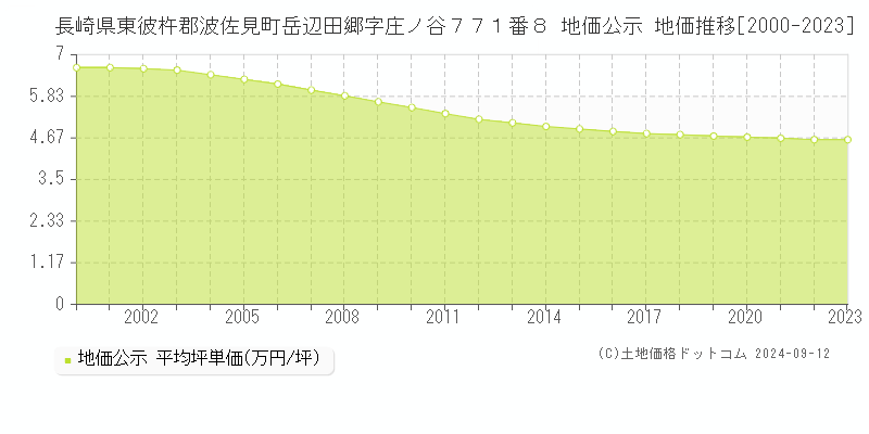 長崎県東彼杵郡波佐見町岳辺田郷字庄ノ谷７７１番８ 地価公示 地価推移[2000-2023]