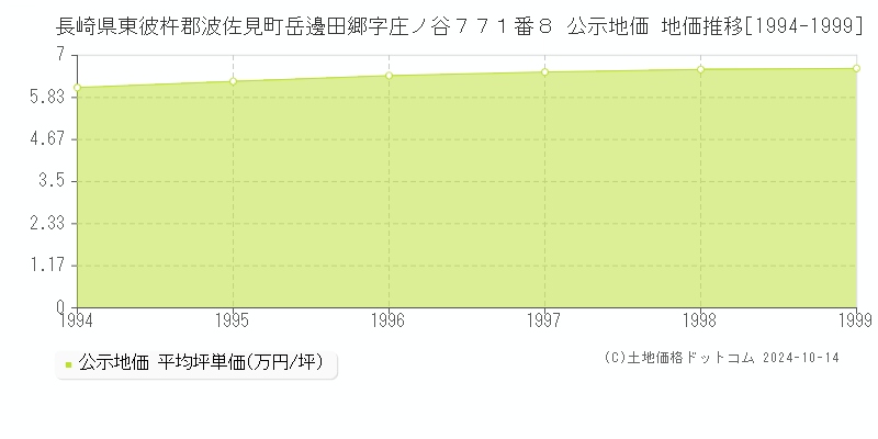 長崎県東彼杵郡波佐見町岳邊田郷字庄ノ谷７７１番８ 公示地価 地価推移[1994-1999]