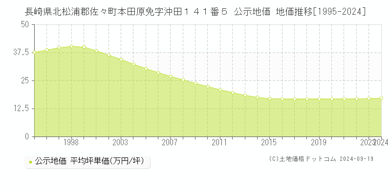 長崎県北松浦郡佐々町本田原免字沖田１４１番５ 公示地価 地価推移[1995-2024]