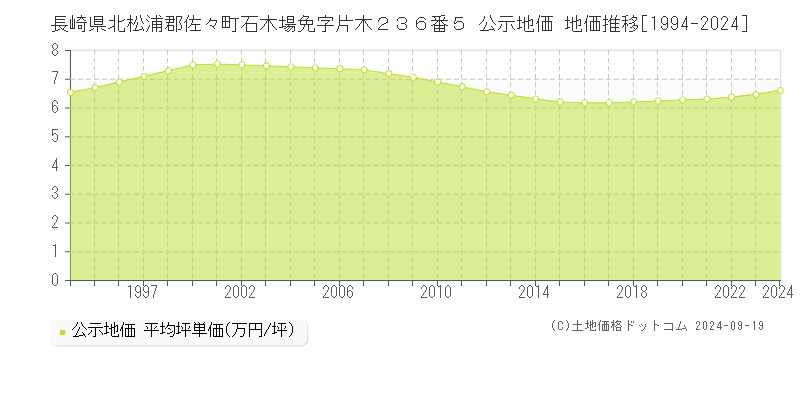 長崎県北松浦郡佐々町石木場免字片木２３６番５ 公示地価 地価推移[1994-2024]