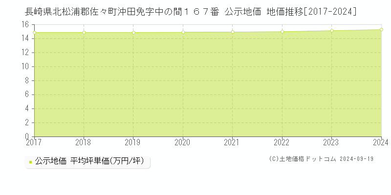 長崎県北松浦郡佐々町沖田免字中の間１６７番 公示地価 地価推移[2017-2024]