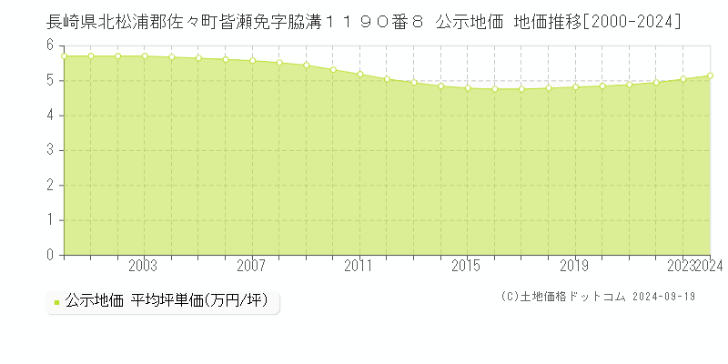 長崎県北松浦郡佐々町皆瀬免字脇溝１１９０番８ 公示地価 地価推移[2000-2024]