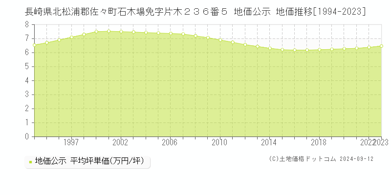 長崎県北松浦郡佐々町石木場免字片木２３６番５ 地価公示 地価推移[1994-2023]