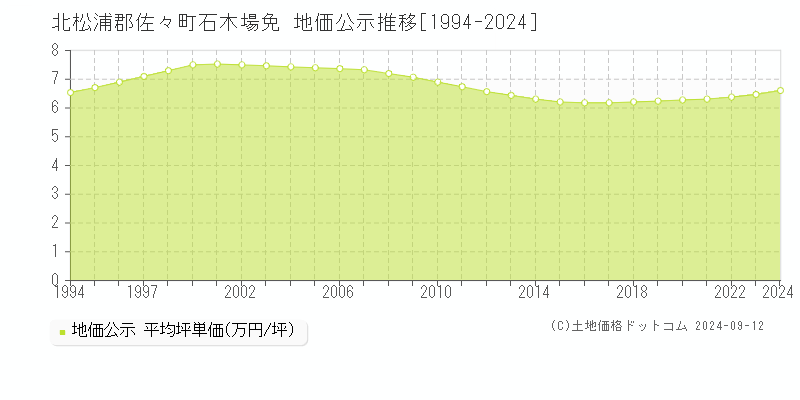 石木場免(北松浦郡佐々町)の公示地価推移グラフ(坪単価)[1994-2024年]