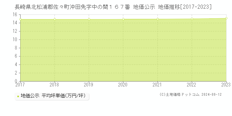 長崎県北松浦郡佐々町沖田免字中の間１６７番 公示地価 地価推移[2017-2024]