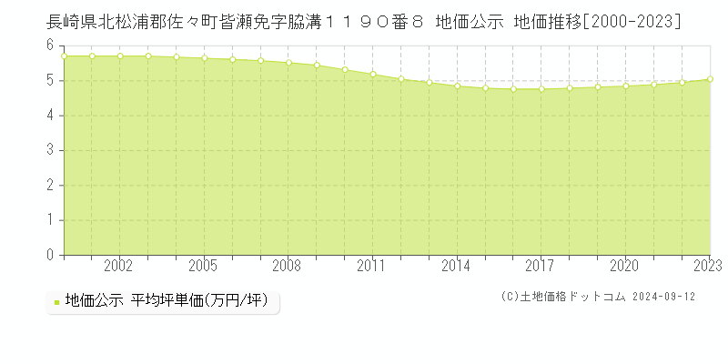 長崎県北松浦郡佐々町皆瀬免字脇溝１１９０番８ 地価公示 地価推移[2000-2023]